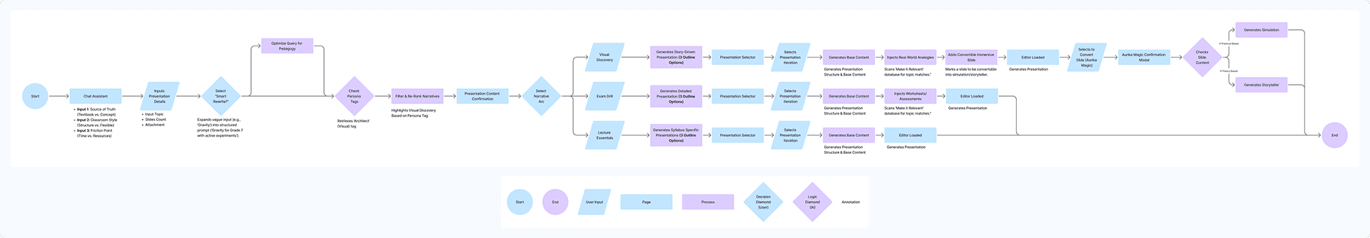 Presentation Generation User Flow