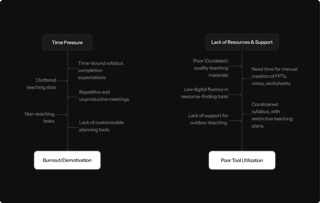 Time Pressure & Tool Utilization