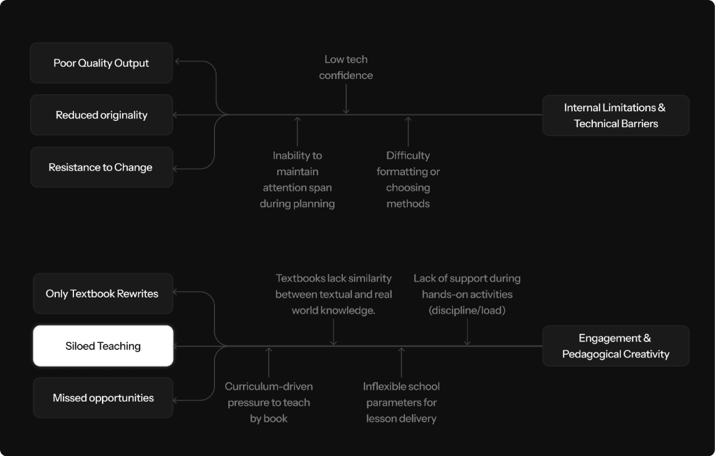 Internal Limitations & Technical Barriers