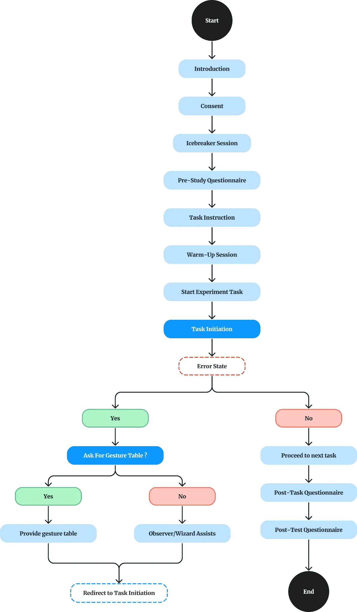 Usability Test Protocol Flowchart