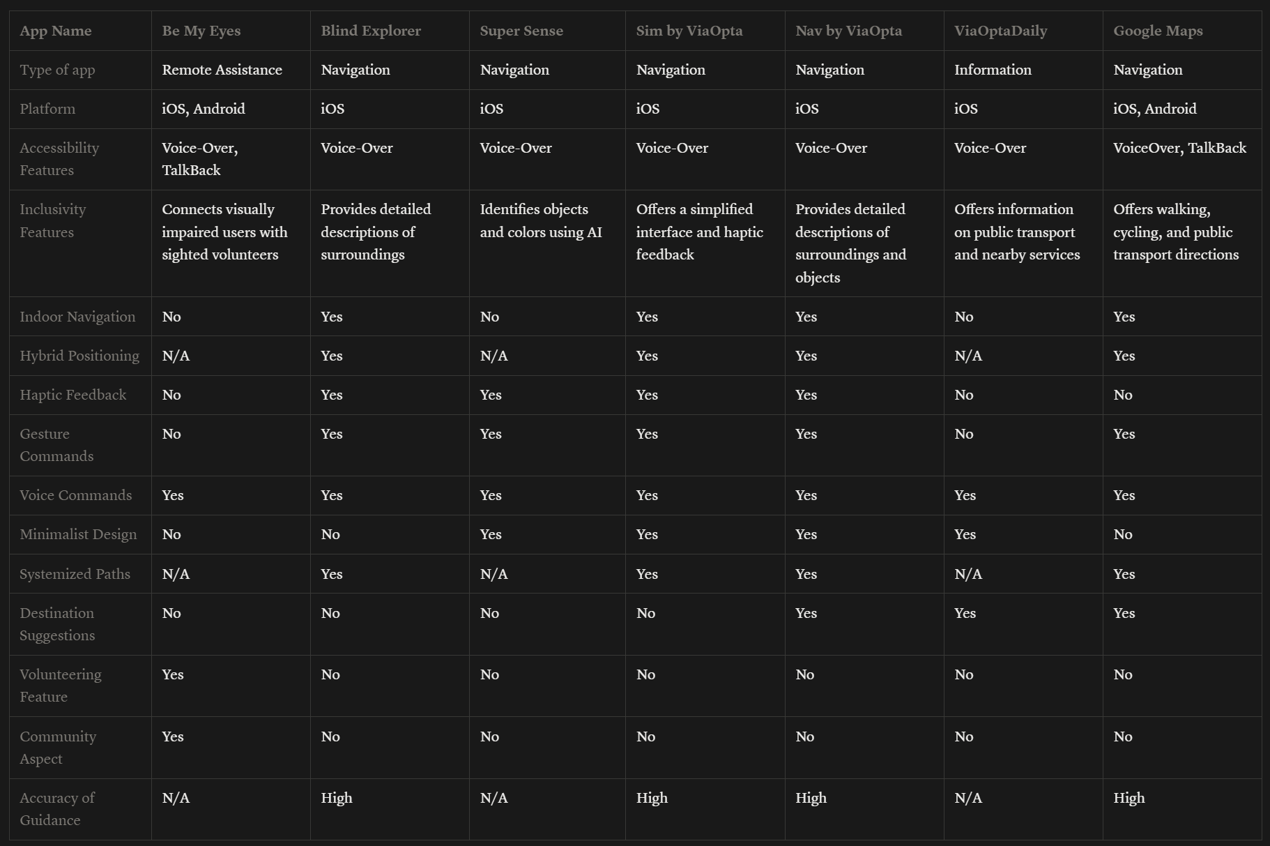 Competitive analysis of existing indoor navigation solutions